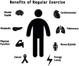 5 Benefits of regular exercise.